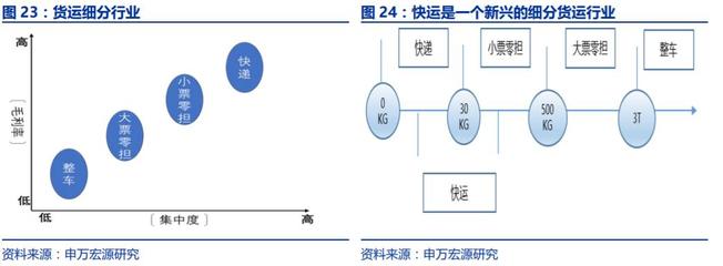 一文拆解中国公路货运4大模块 快递、快运、零担与整车的核心竞争优势与发展驱动