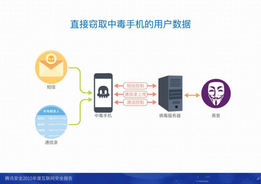2015年度互联网安全报告 个人互联网服务面临的挑战与应对